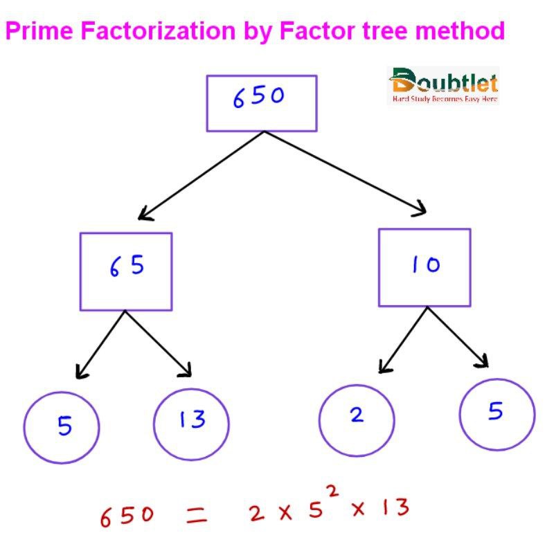 Prime Factorization of 56Prime Factorization of 650 by Factor tree method