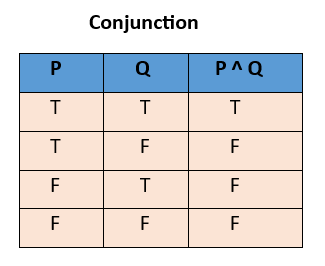 Conjunction Truth table