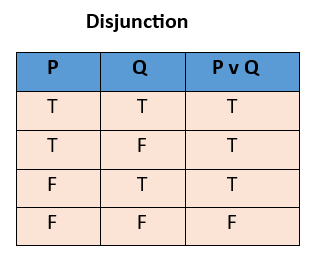 Disjunction Truth Table
