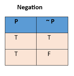 Negation Truth Table