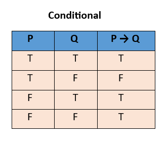 Conditional Truth table