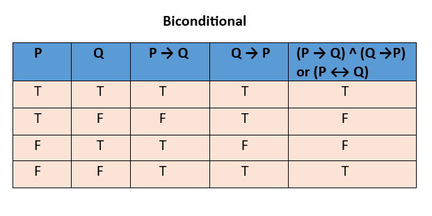 Biconditional truth table