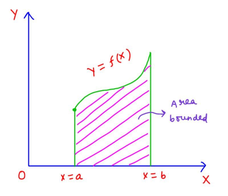 area under f(x) and x axis