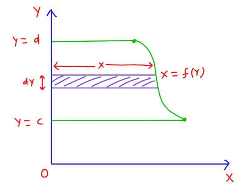 area under f(y) and y axis