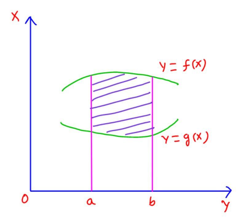 area under f(x), g(x) and x axis