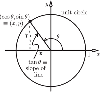 unit circle