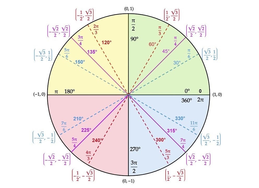 	unit circle angles