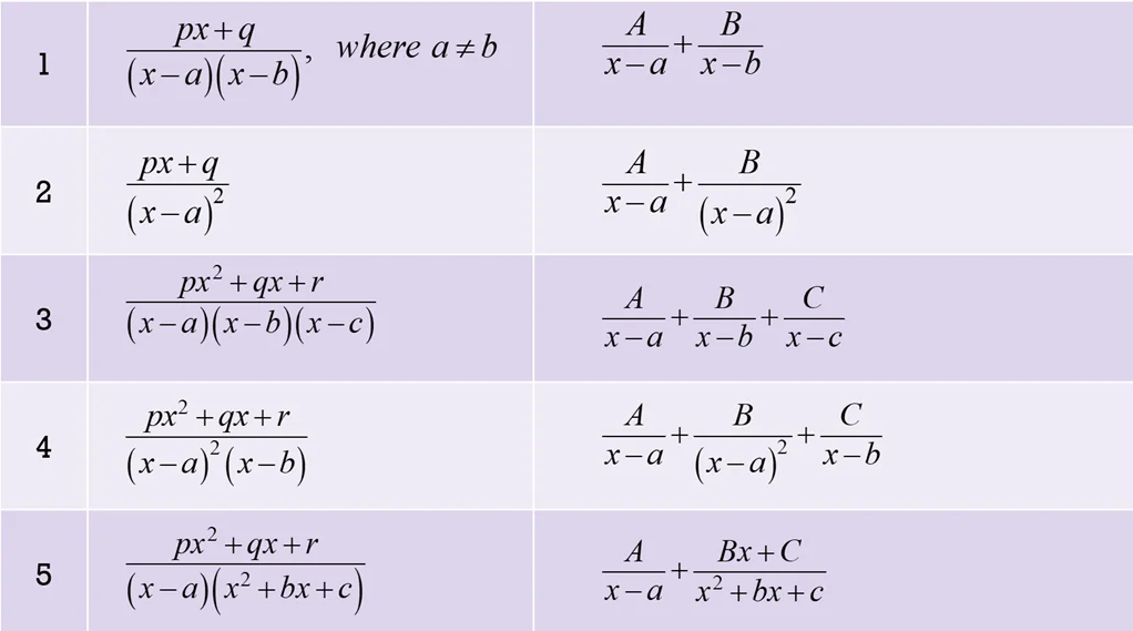 Table for Partial Fraction Decomposition