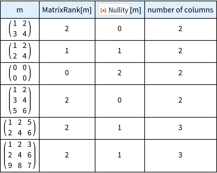 Table for Matrix Rank Nullity Kernel Examples