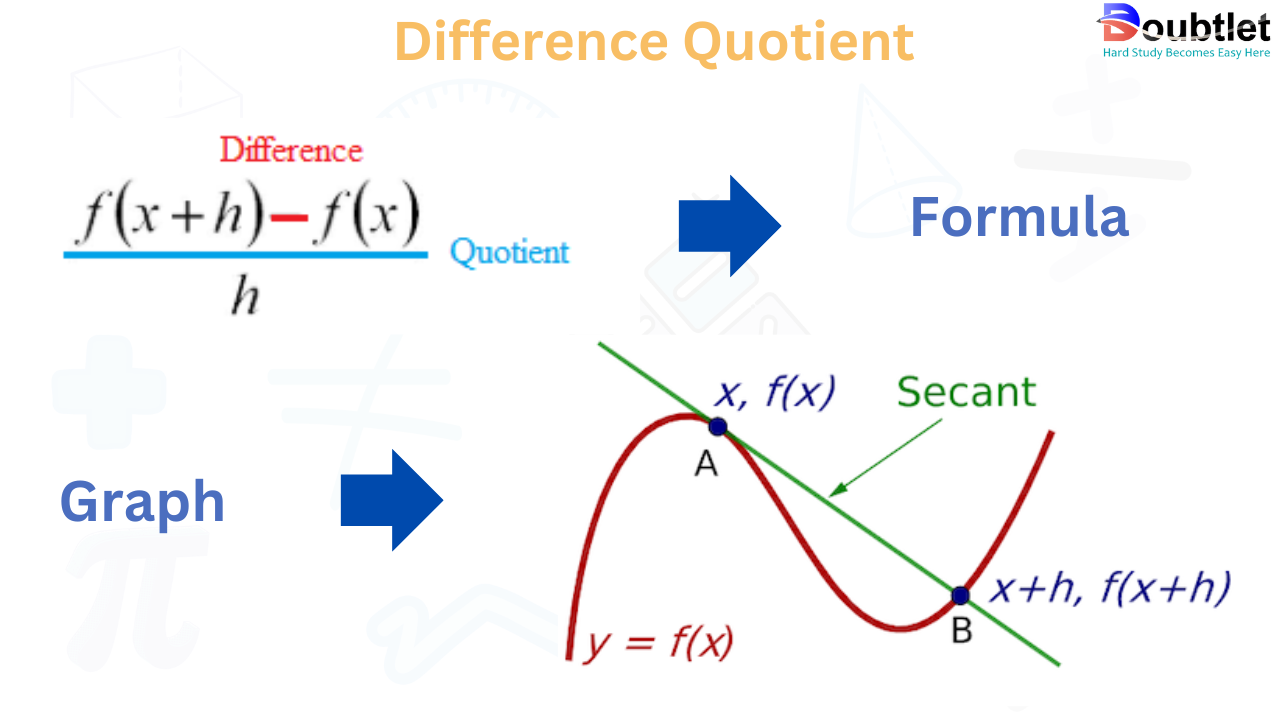 Difference Quotient Formula and Graph