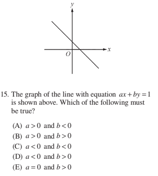 The graph of the line with equation ax + by = 1 is shown above. which of the f | Doubtlet.com