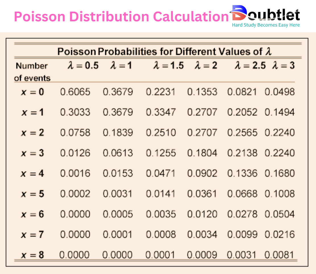 Poisson-Distribution-Calculation