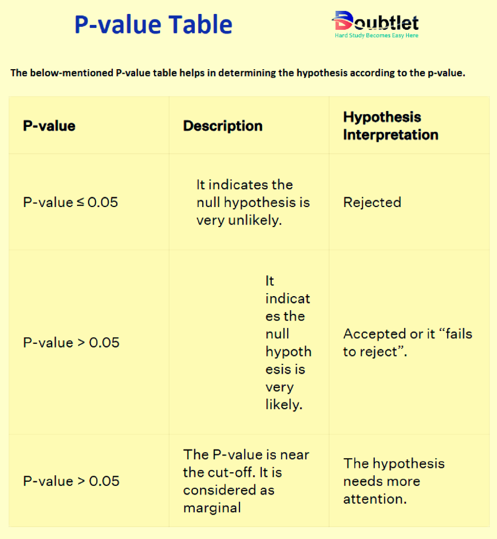 The below-mentioned P-value table helps in determining the hypothesis according to the p-value.