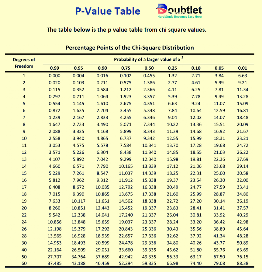 The-table-below-is-the-p-value-table-from-Chi-Square-Values.