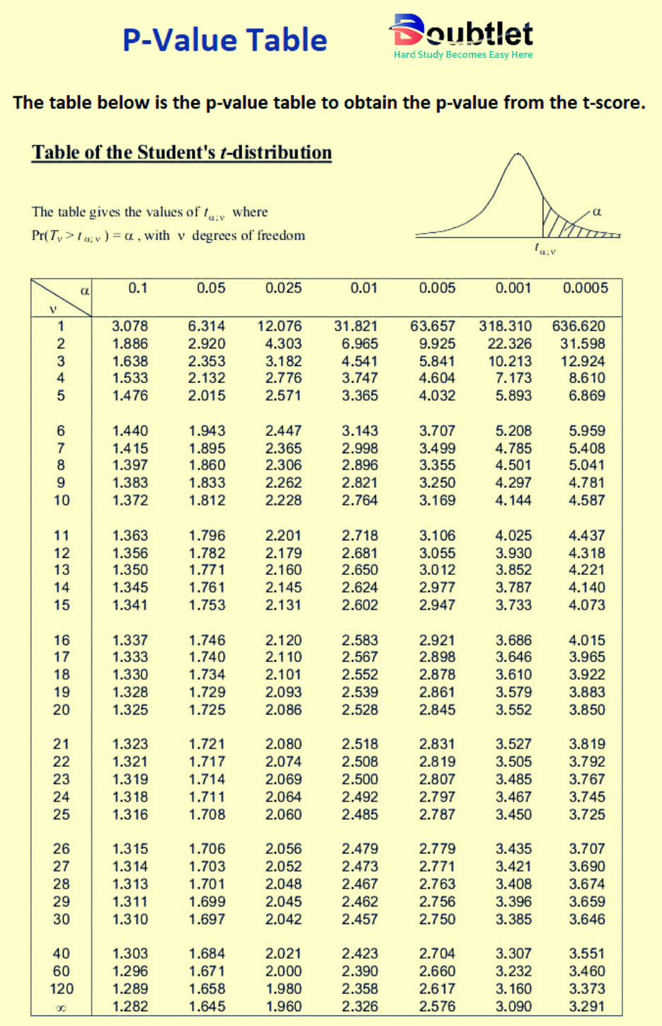 The-table-below-is-the-p-value-table-to-obtain-the-p-value-from-the-t-score.