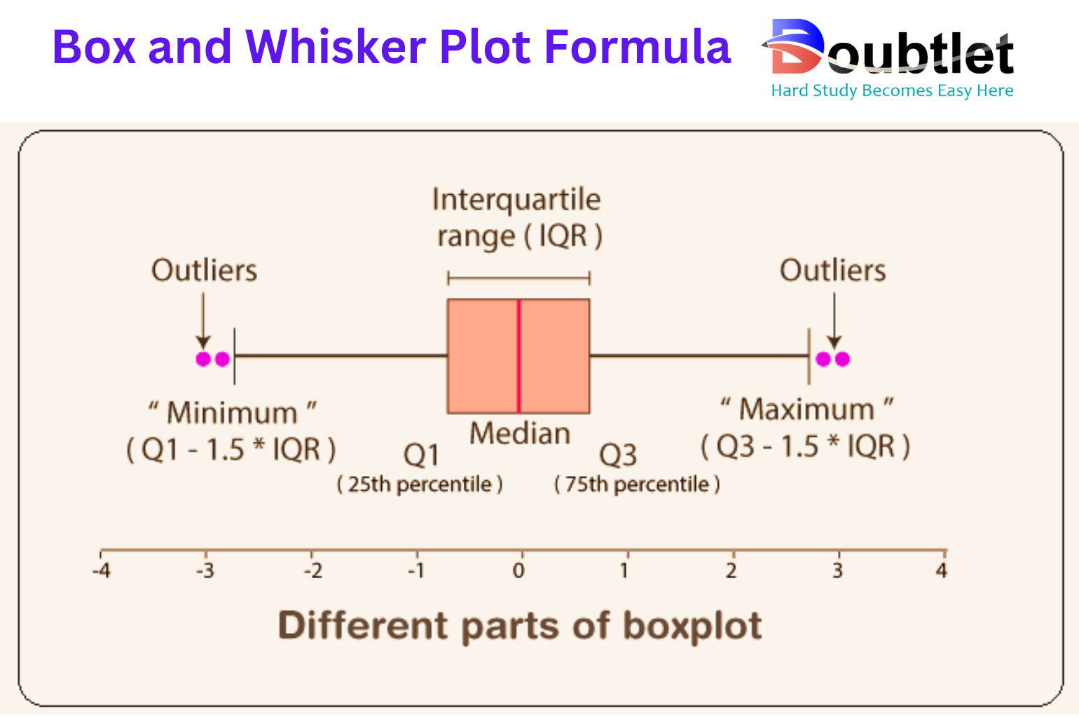 Box-and-Whisker-Plot-Formulae