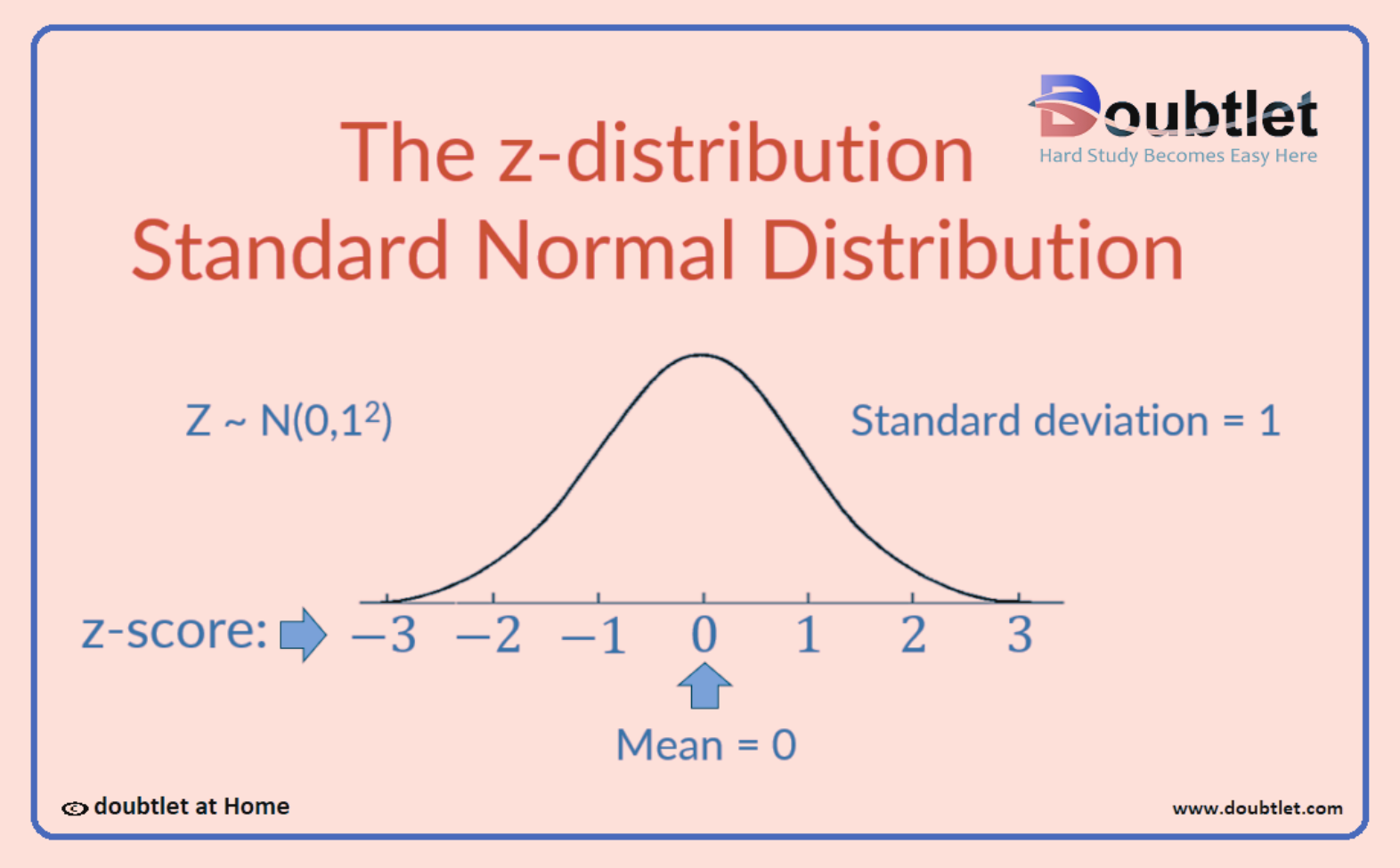 The-Z-distribution-Standard-Normal-Distribution