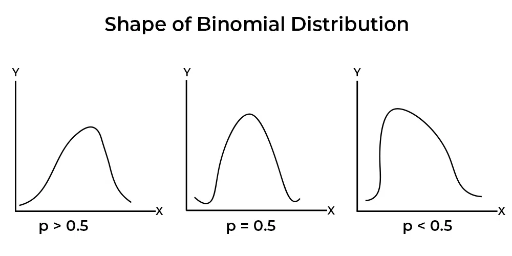 Shape-of-Binomial-Distribution