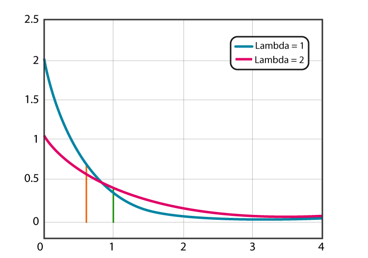 Exponential-Distribution-Graph