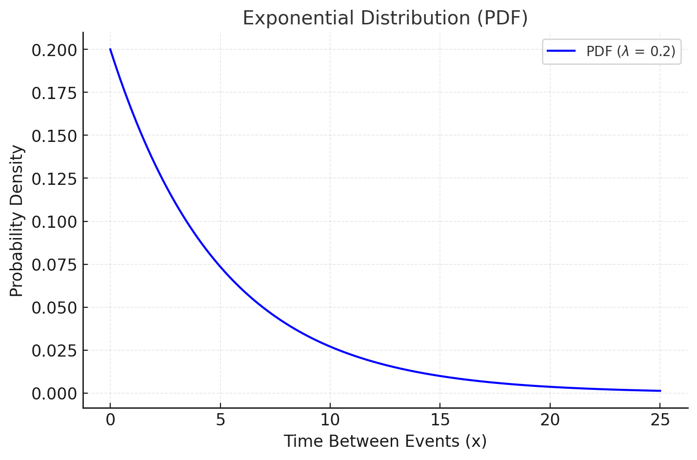 Exponential-Distribution-graph.2