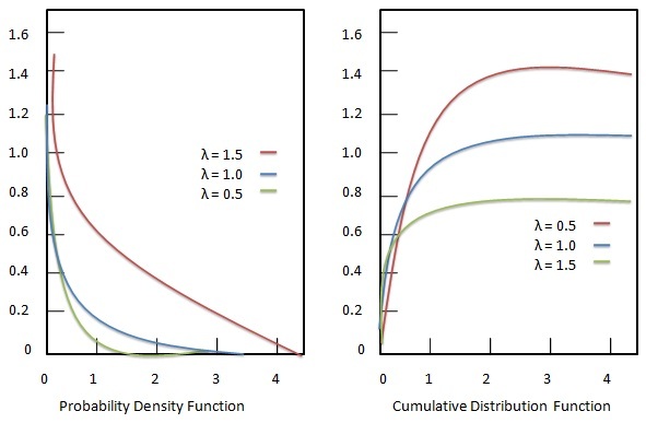 Statistics-Exponential-distribution