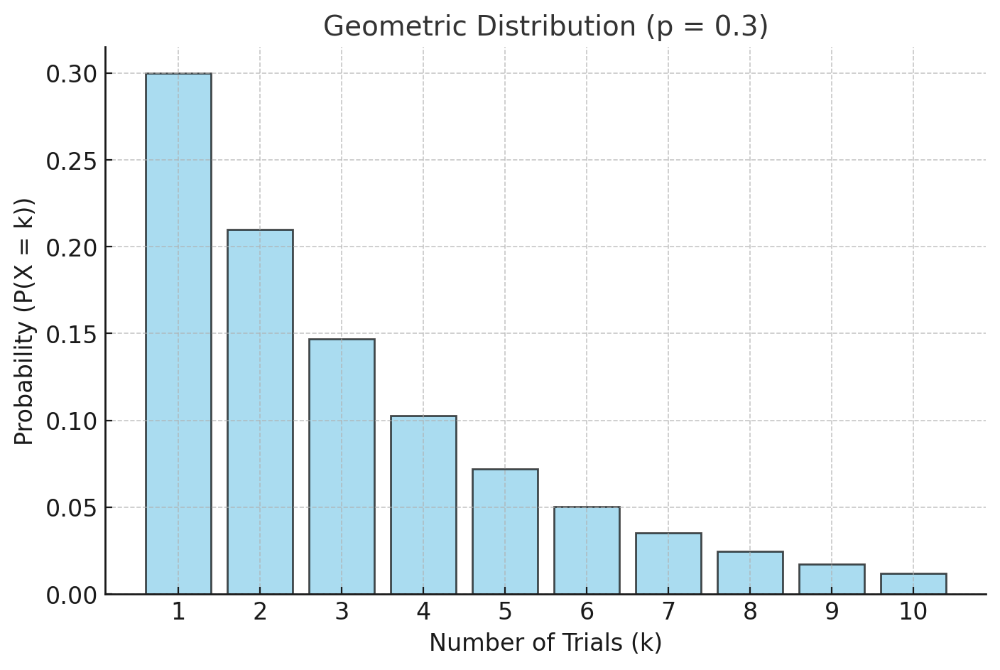 geometric-distribution-graph