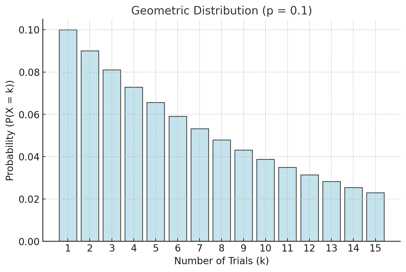 Graph-of-Geometric-Distribution