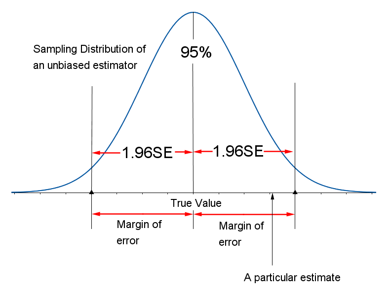 Margin-of-Error