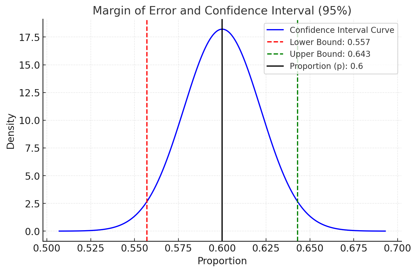 margin-of-error-graph