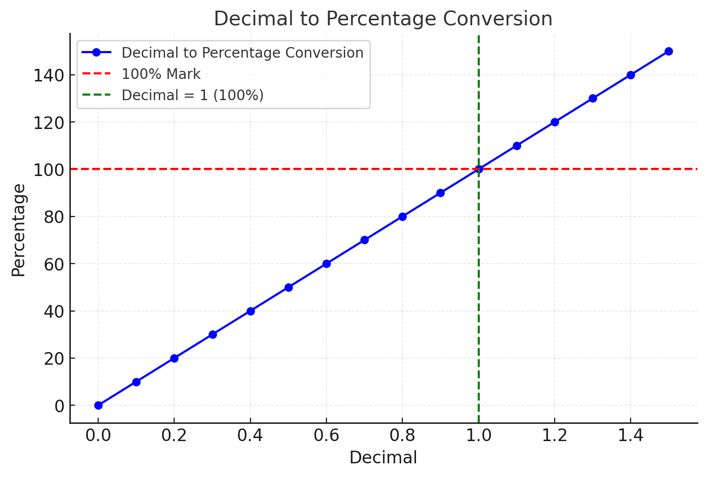 Decimal-to-Percentage-Conversion-Graph