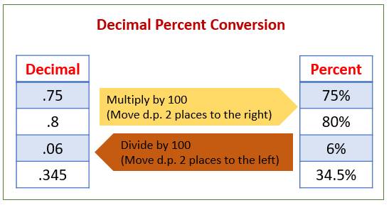 decimal-percent-conversion