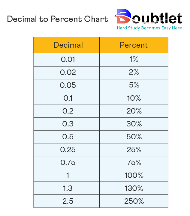 decimal-to-percent-chart