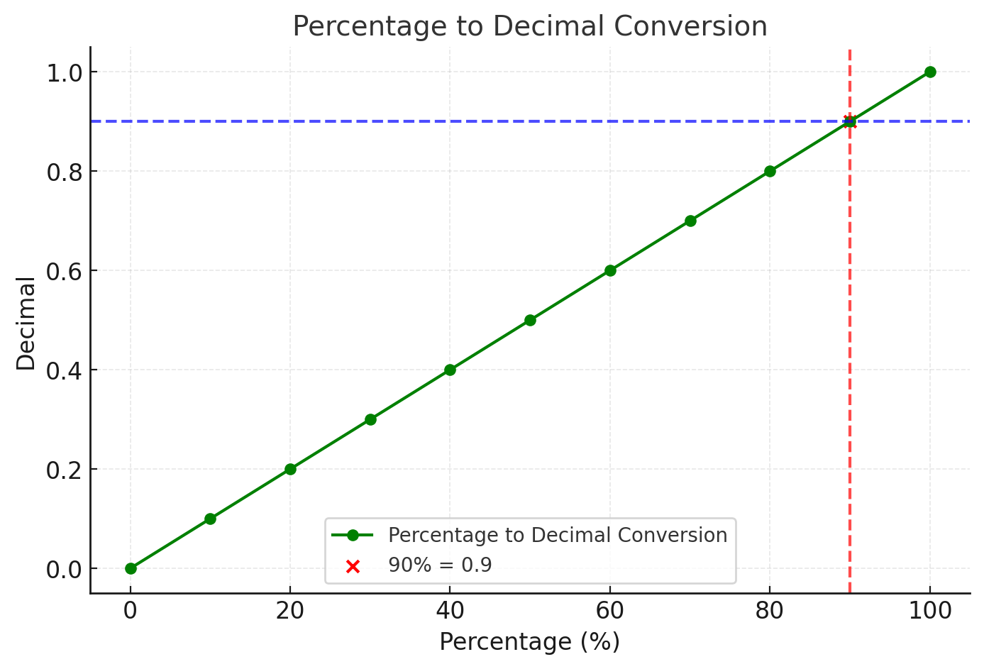 Percentage-to-Decimal-Conversions-graph