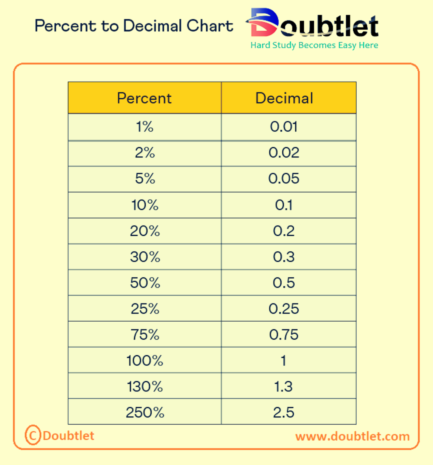 Percent-to-Decimal-Chart