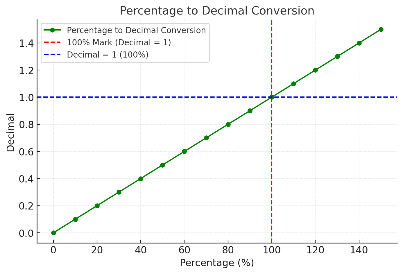 Percentage-to-Decimal-Conversion-Graph