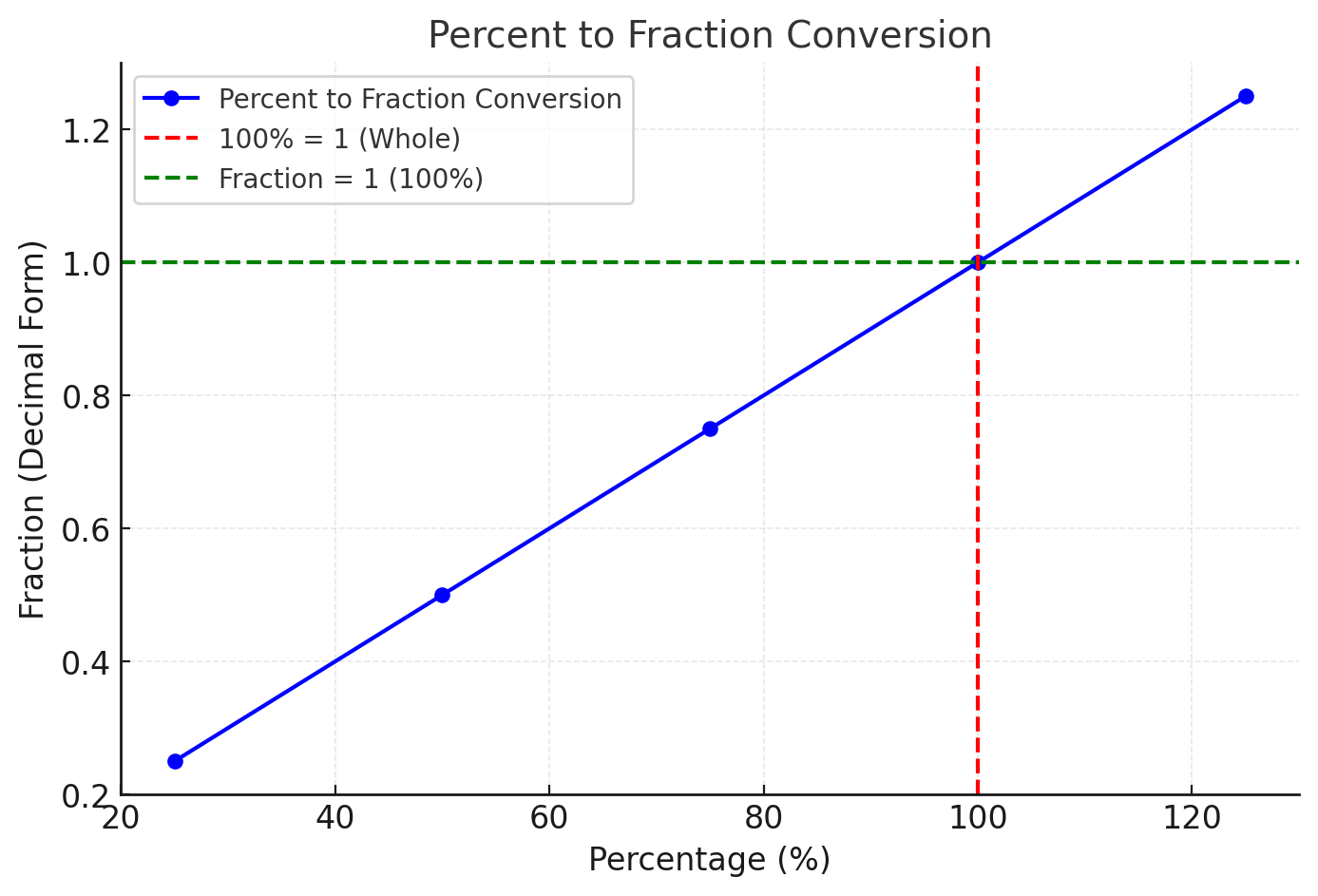 Percent-to-Fraction-Conversion-Graph-1