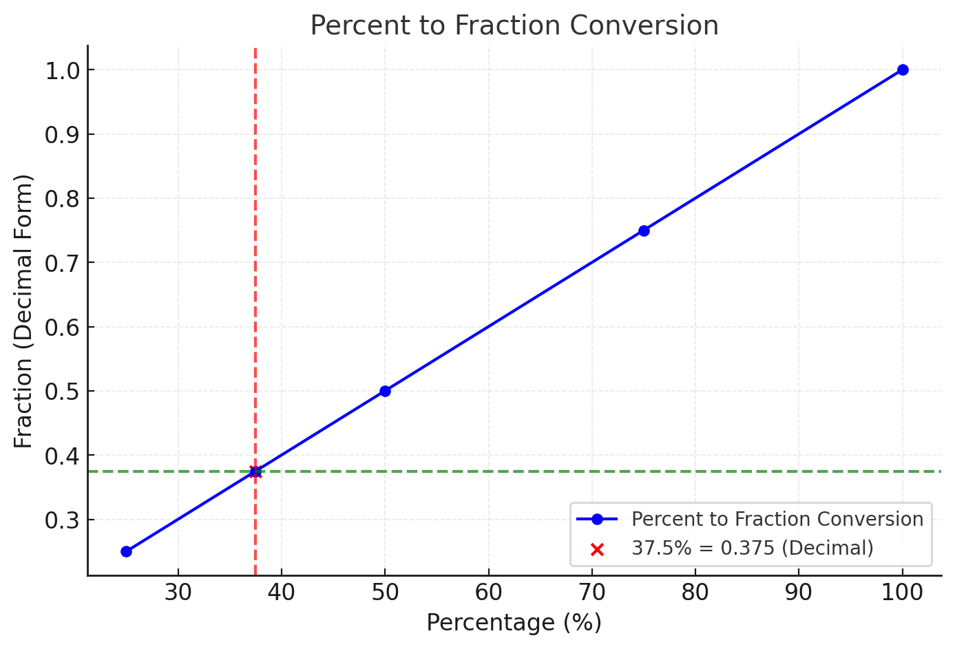 Percent-to-Fraction-Conversion-Graph-2