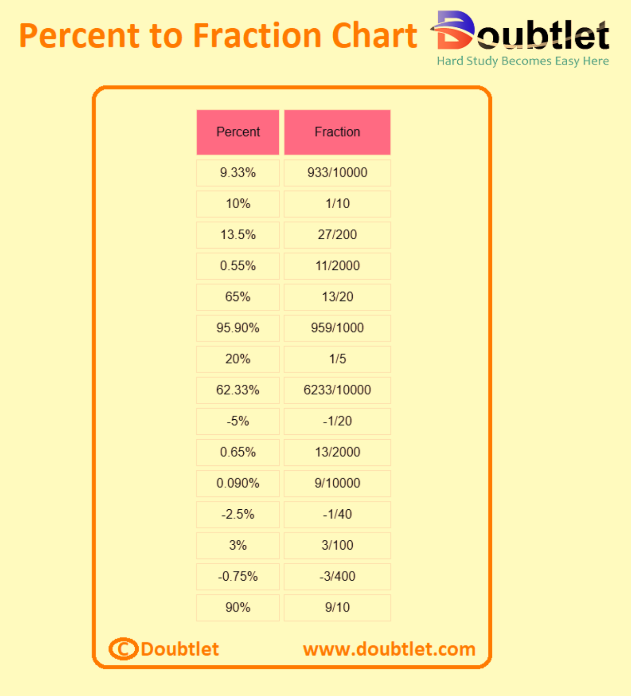 Percentage-to-Fraction-Chart