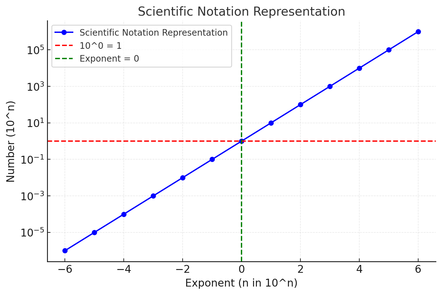 Scientific-Notation-Representation-Graph-1