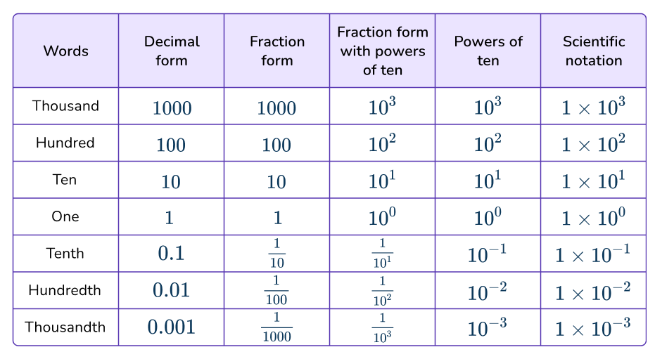 Scientific-Notation-2-US