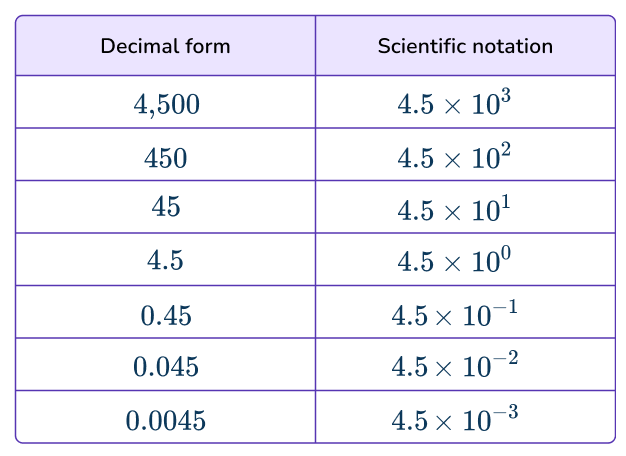 Scientific-Notation-3-US