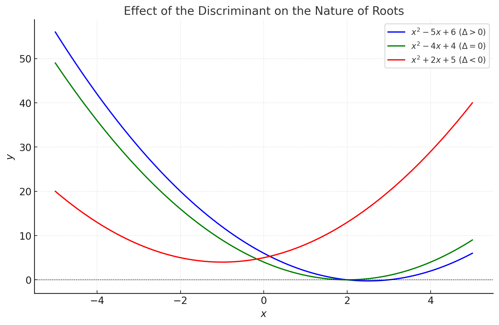 Effect-Of-The-Discriminant-On-The-Nature-Of-Roots-Graph