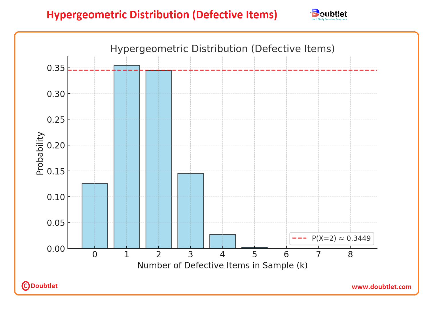 Hypergeometric-Distribution-Defective-Items-graph