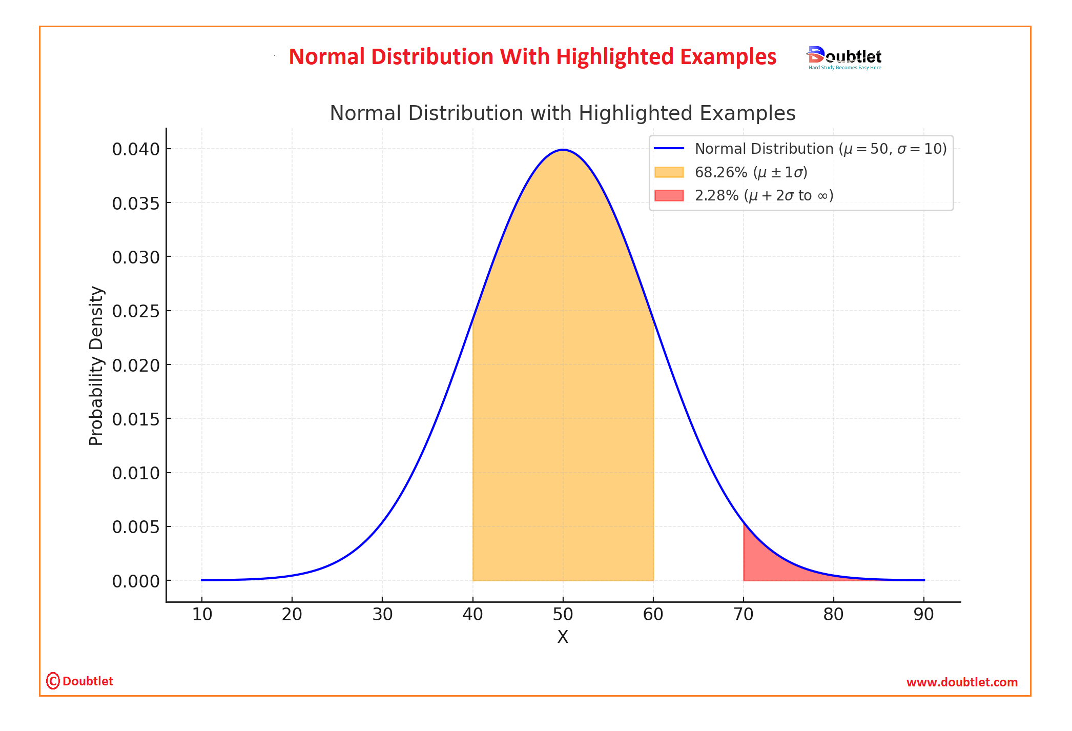 Normal-Distribution-With-Highlighted-Examples-Graph