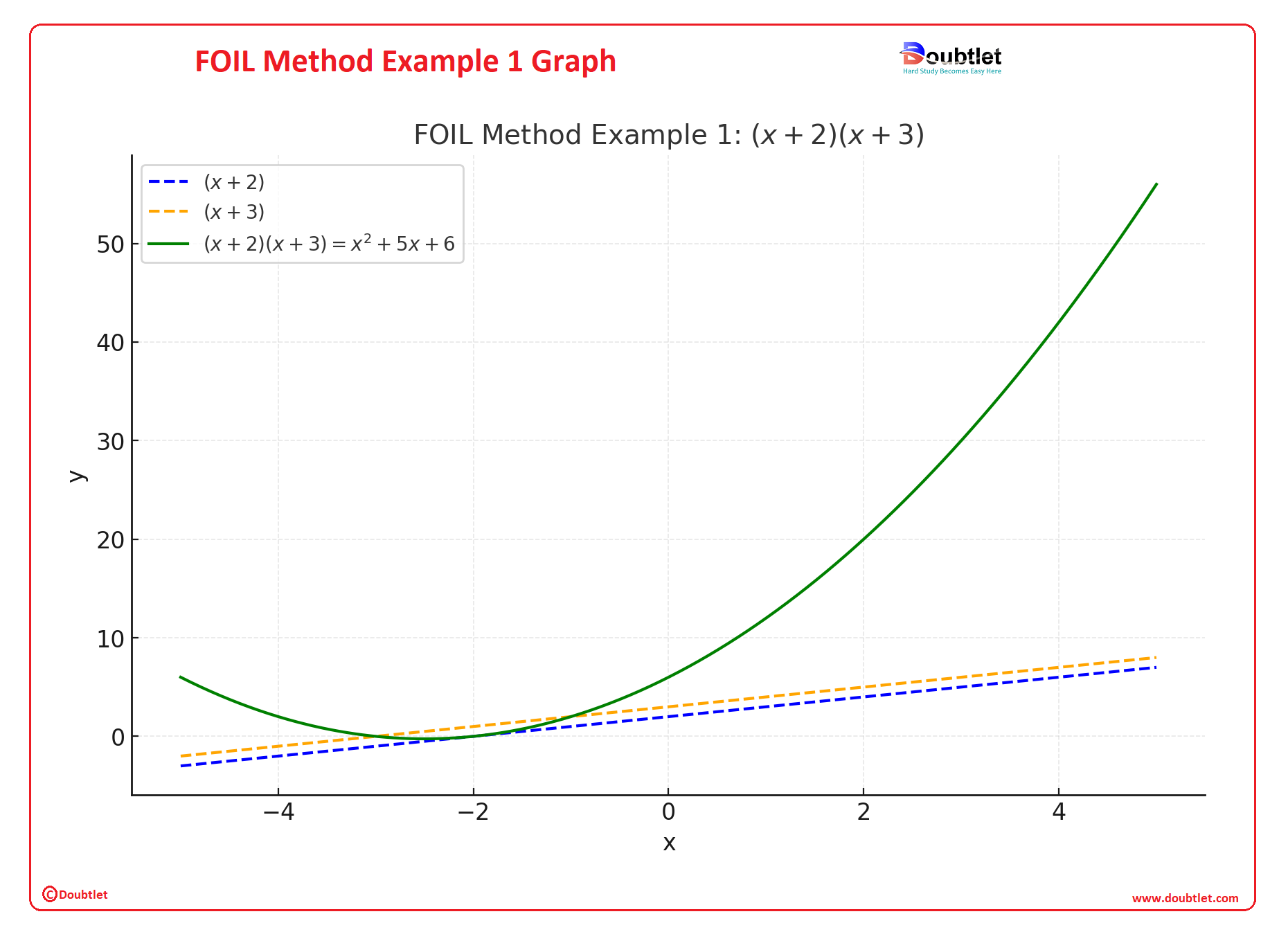 FOIL-Method-Example-1-Graph