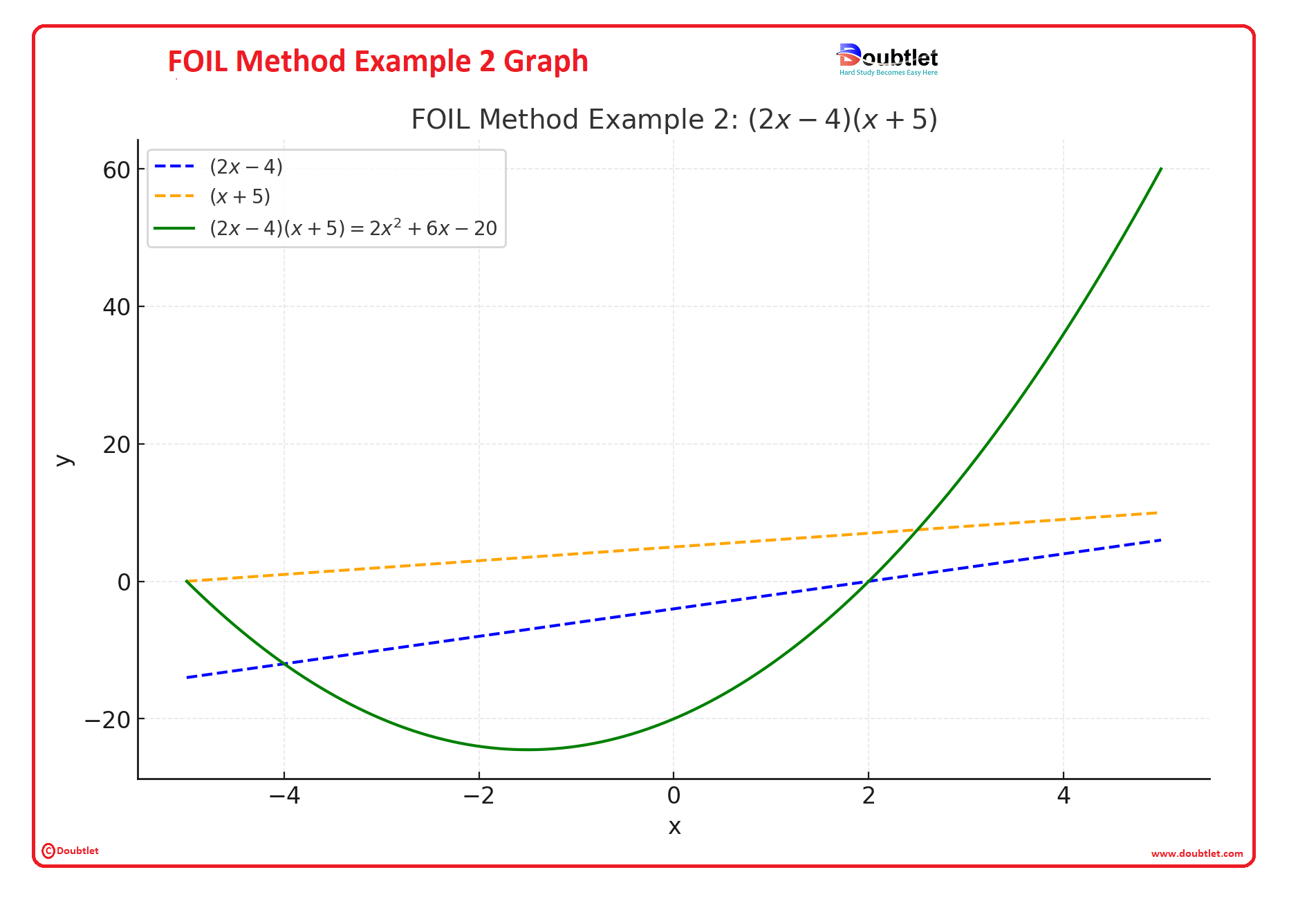 FOIL-Method-Example-2-Graph