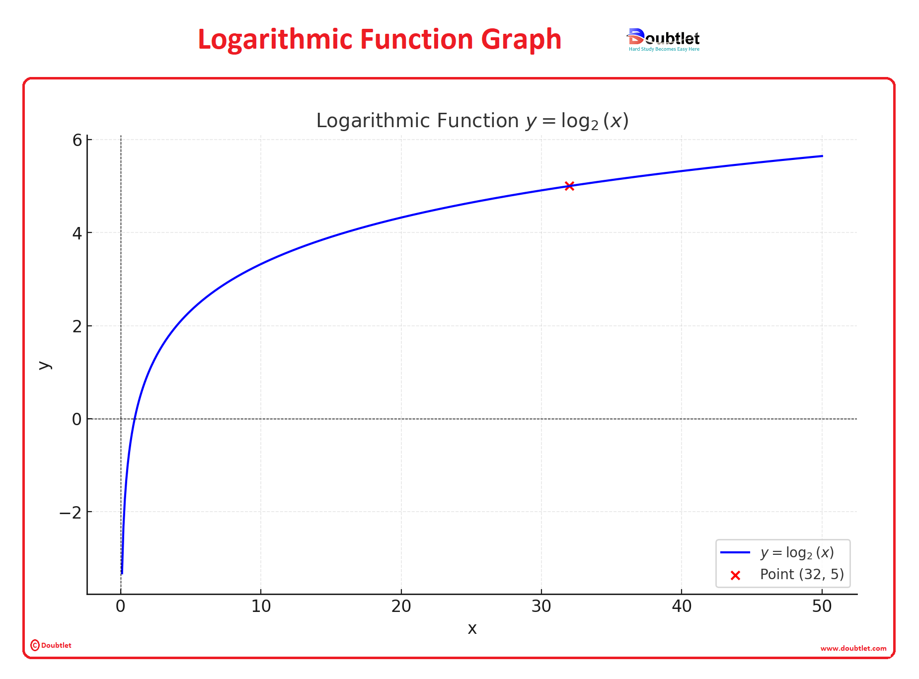 Logarithmic-Function-Graph