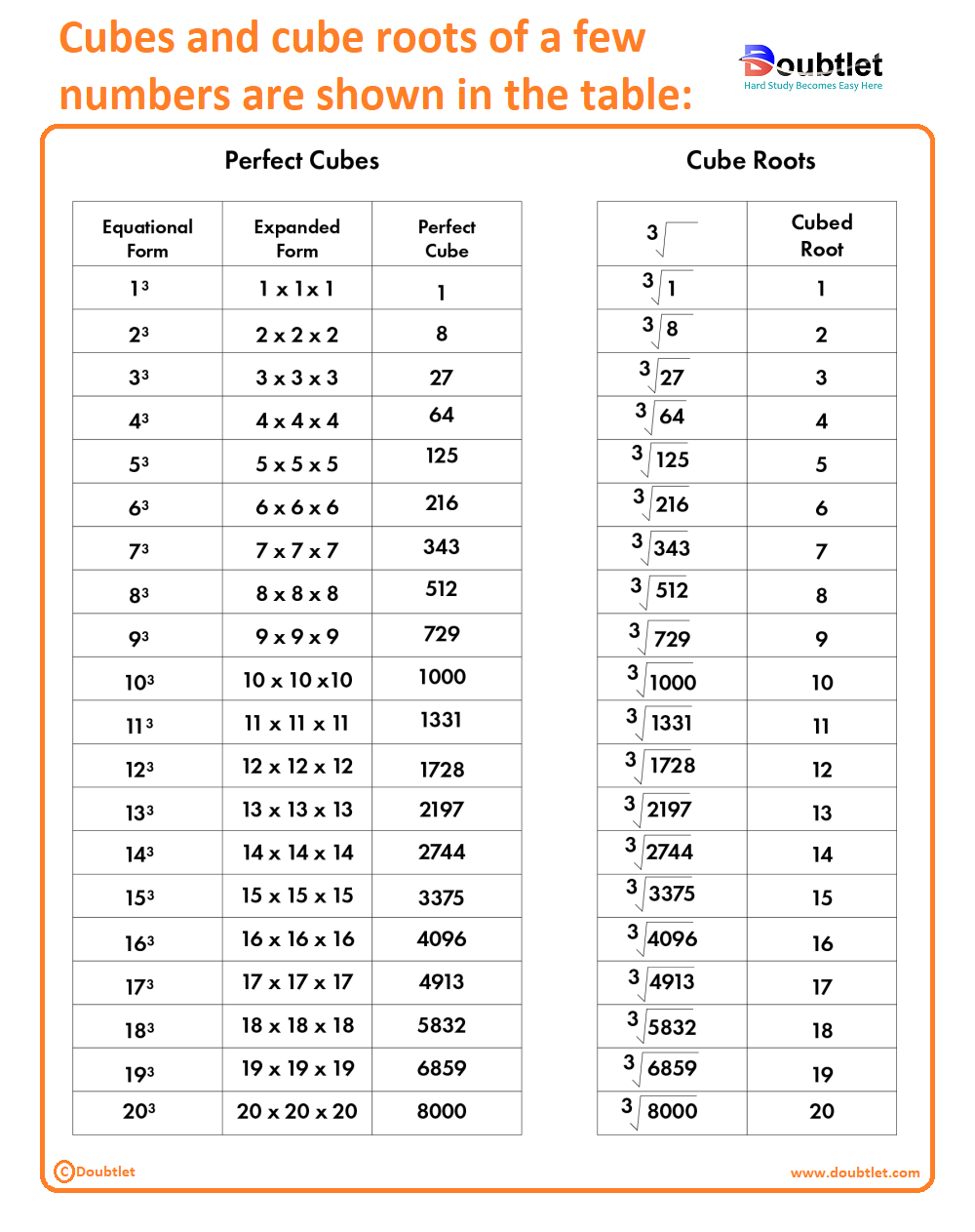 Cubes-and-cube-roots-of-a-few-numbers-are-shown-in-the-table