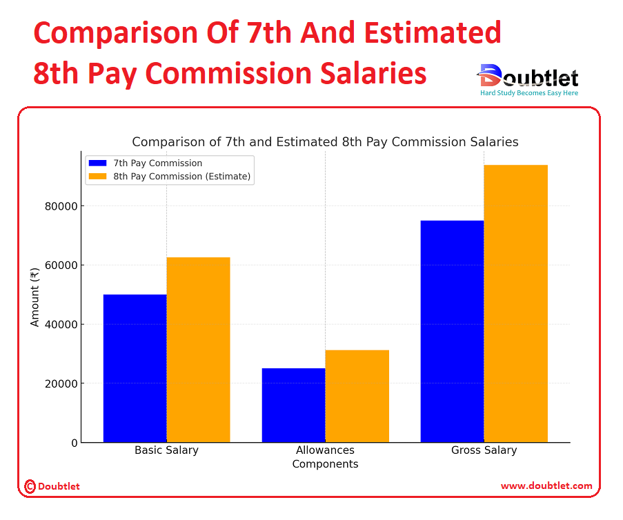 Comparison-of-7th-and-Estimated-8th-Pay-Commission-Salaries