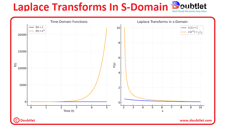 Laplace-Transforms-In-S-Domain